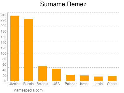 Surname Remez