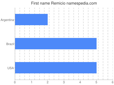 Given name Remicio