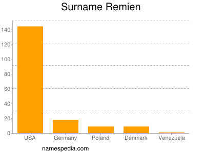 Surname Remien