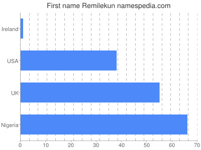 Given name Remilekun