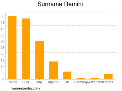 Surname Remini