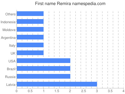 Given name Remira