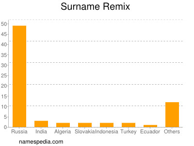 Surname Remix
