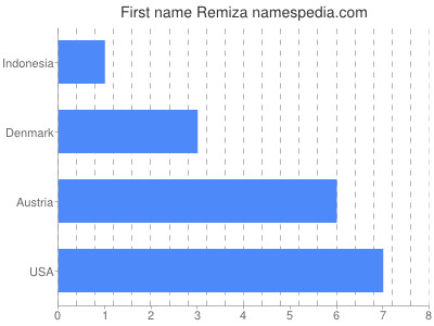 Given name Remiza