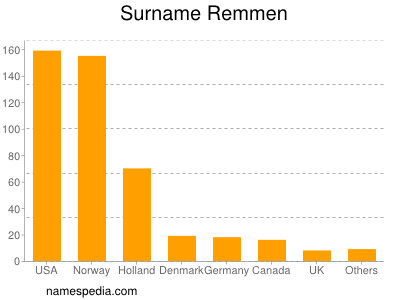 Surname Remmen