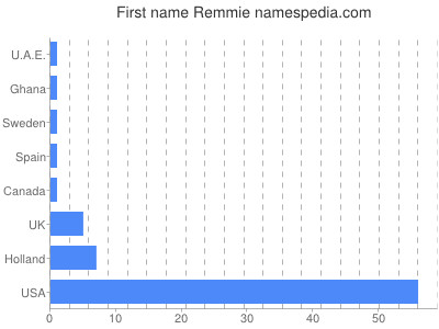 Given name Remmie