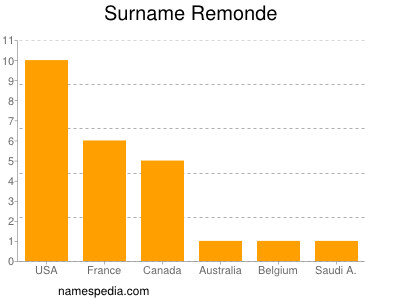 Surname Remonde