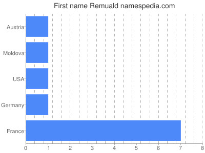 Given name Remuald