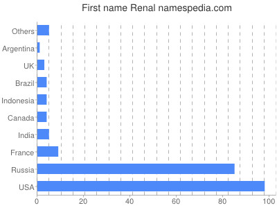 Given name Renal