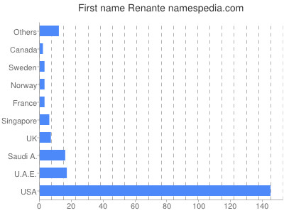 Given name Renante