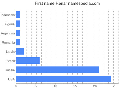 Given name Renar