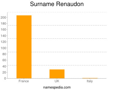 Surname Renaudon