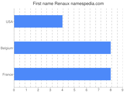 Given name Renaux