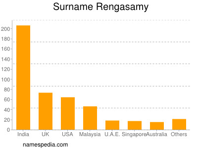 Surname Rengasamy