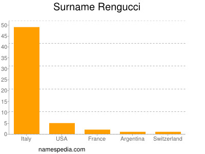 Surname Rengucci