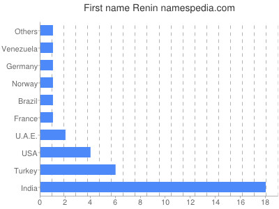 Given name Renin