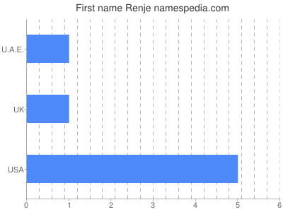 Given name Renje