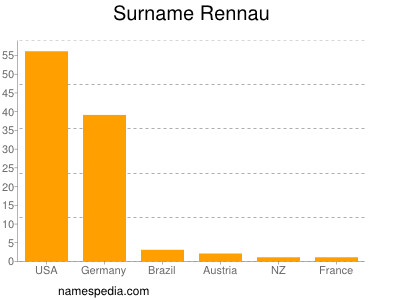 Surname Rennau