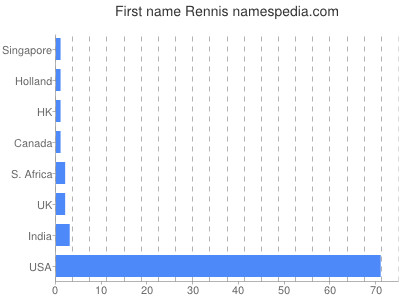 Given name Rennis