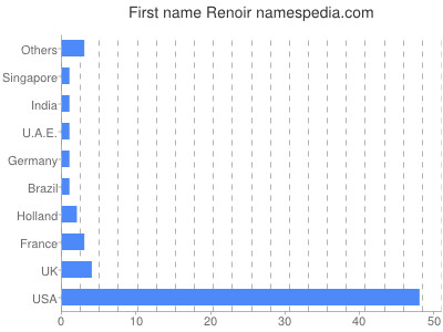 Given name Renoir