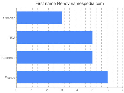 Given name Renov