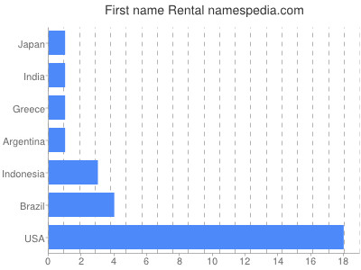 Given name Rental