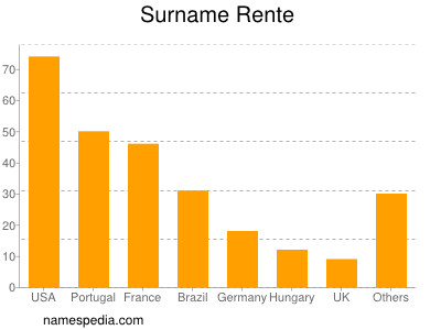 Surname Rente
