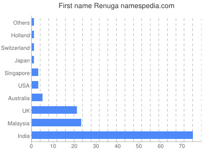 Given name Renuga