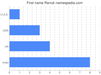 Given name Renuk