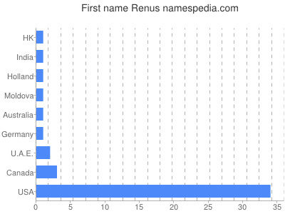 Given name Renus