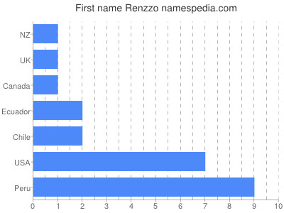 Given name Renzzo