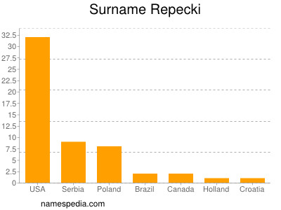 Surname Repecki