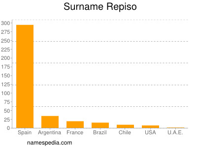 Surname Repiso