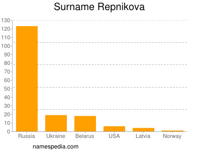Surname Repnikova