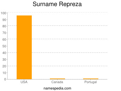 Surname Repreza