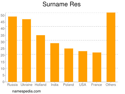 Surname Res