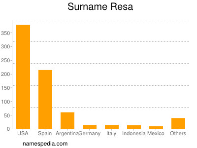 Surname Resa