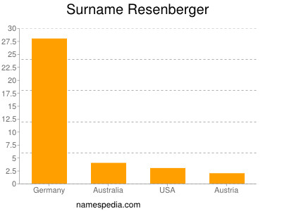 Surname Resenberger