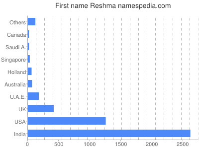 Given name Reshma