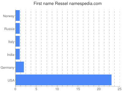 Given name Ressel