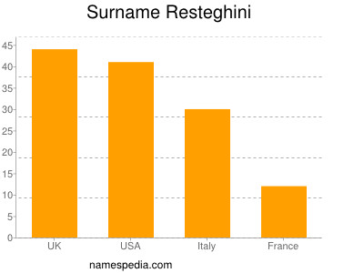 Surname Resteghini