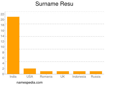 Surname Resu