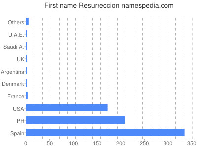 Given name Resurreccion