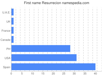 Given name Resurrecion