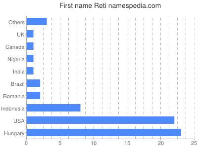 Given name Reti