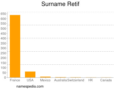 Surname Retif