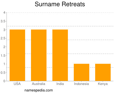 Surname Retreats