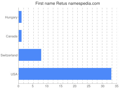 Given name Retus