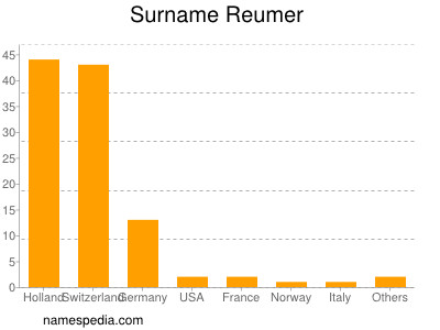 Surname Reumer