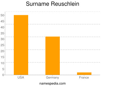 Surname Reuschlein